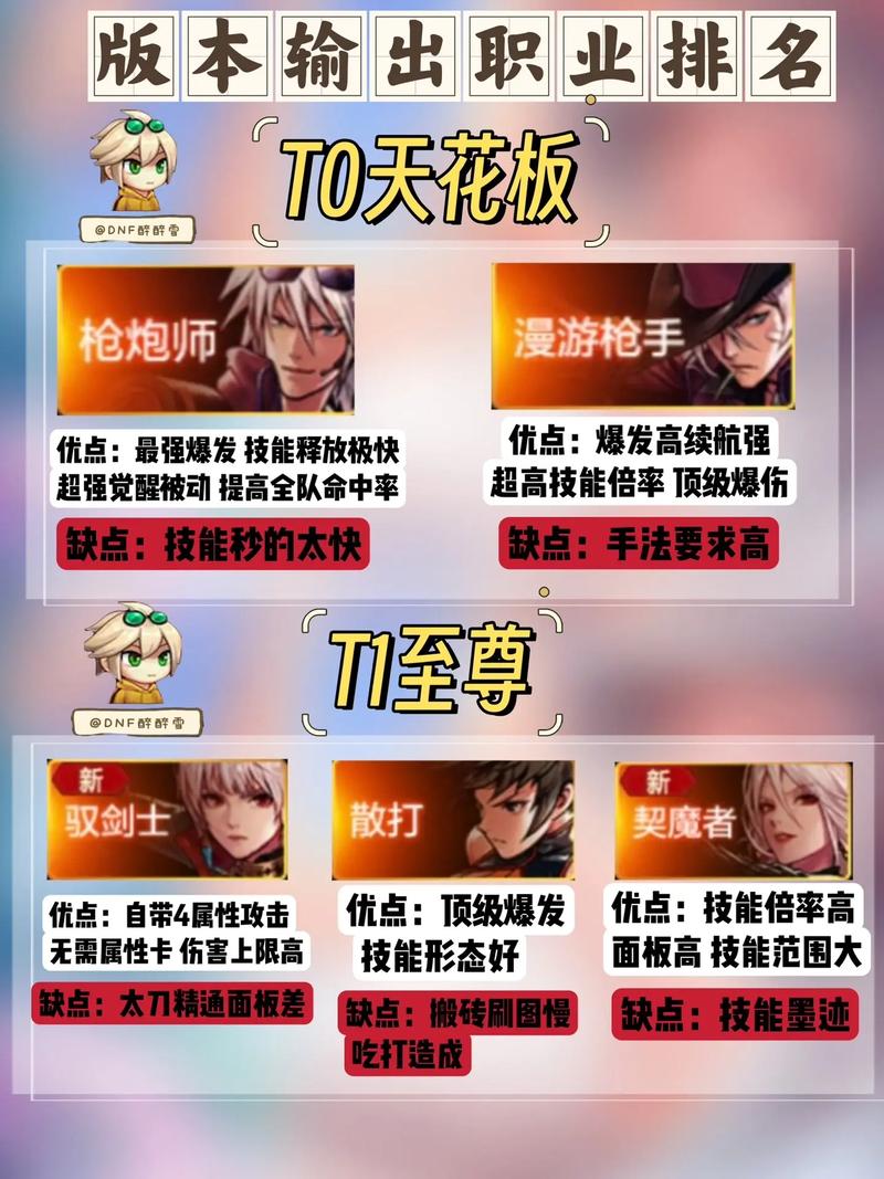 DNF2025年深度探究,黄字伤害类型哪个输出更大?