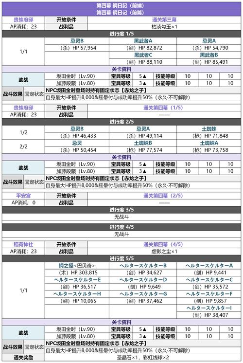 命运冠位指定FGO国服罗生门活动豪华兑换道具清单全解析及趣味玩法揭秘