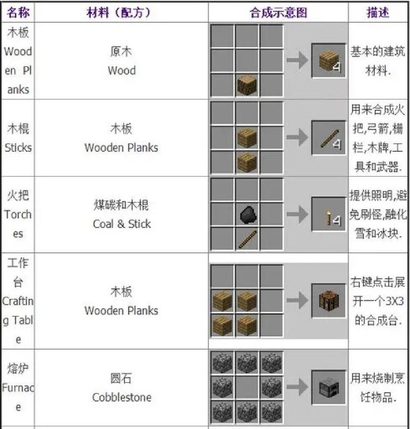 我的世界家具大全,解锁家具合成表,打造梦幻家园攻略