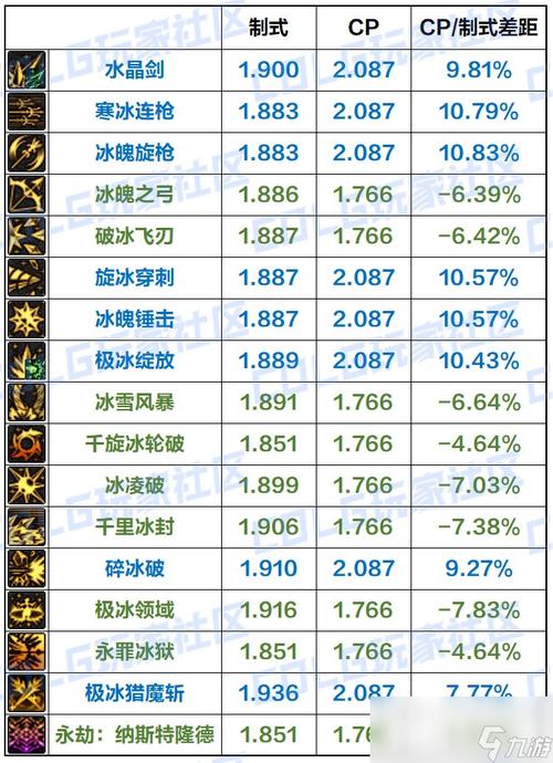 地下城与勇士2025年热门分析,深渊冰柱武器最新版本获取与强度全解析