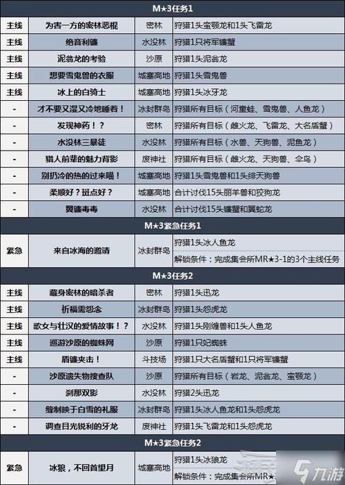 怪物猎人崛起曙光最高任务解锁全攻略,挑战极限,探索未知!
