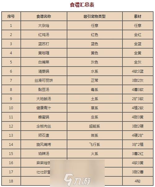 全面探索宝可梦大探险美食奥秘,食谱汇总与顶级搭配攻略揭秘