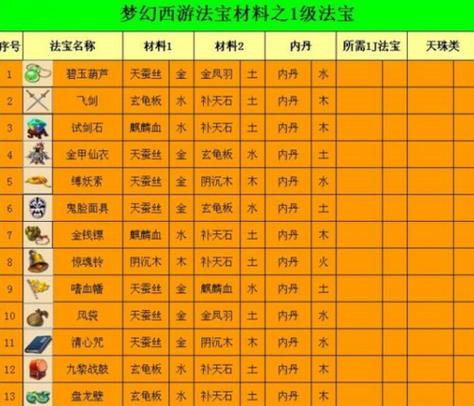 梦幻西游手游法宝层数揭秘,解锁全新战斗策略与趣味玩法