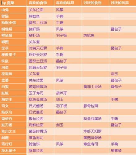 阴阳师妖怪屋时蔬天妇罗获取与作用全攻略,解锁美食与战斗的双重乐趣!