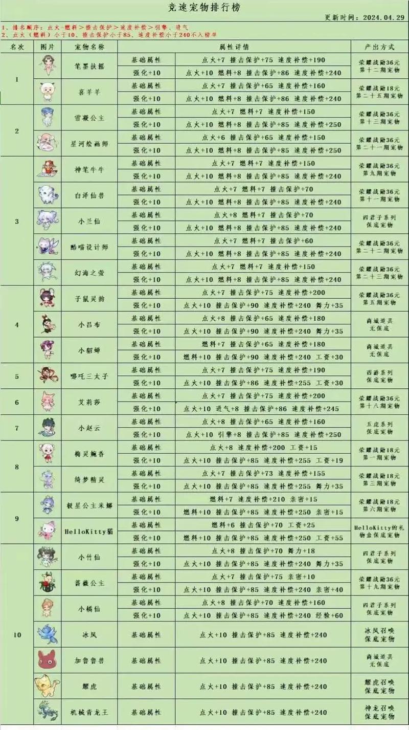 QQ飞车手游全面宠物图鉴,解锁宠物技能加成,驰骋赛道新乐趣!