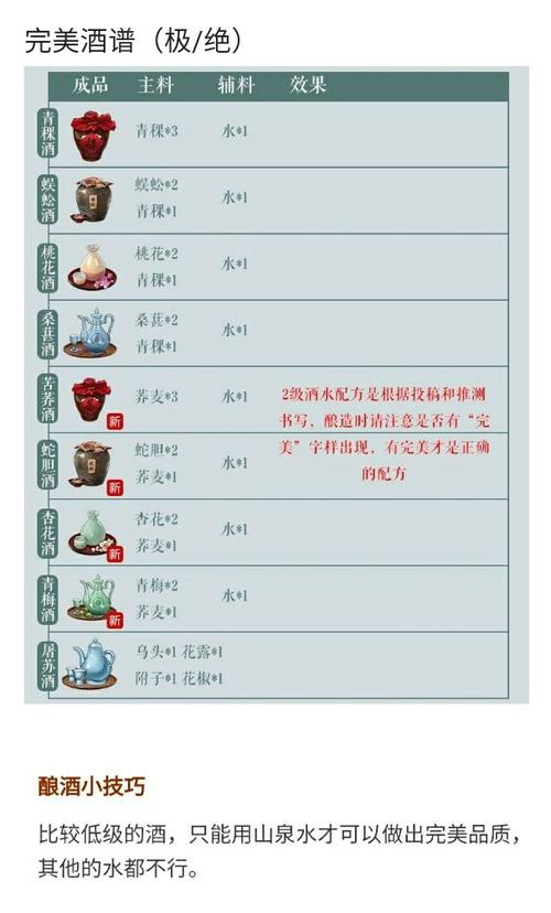江湖悠悠四级酒谱配方大全,解锁酿酒新境界,探寻武侠世界的醇香秘密