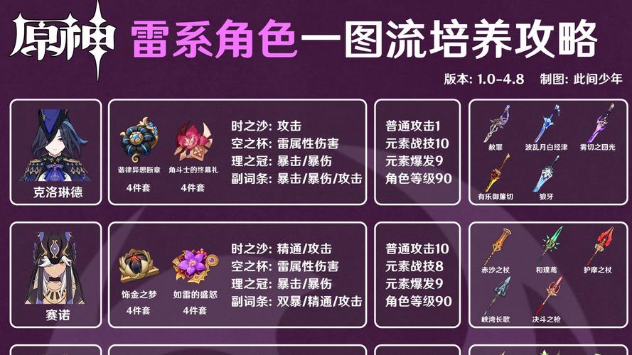 原神平雷流刻晴实战深度解析,打造无敌雷电女王的平雷套攻略
