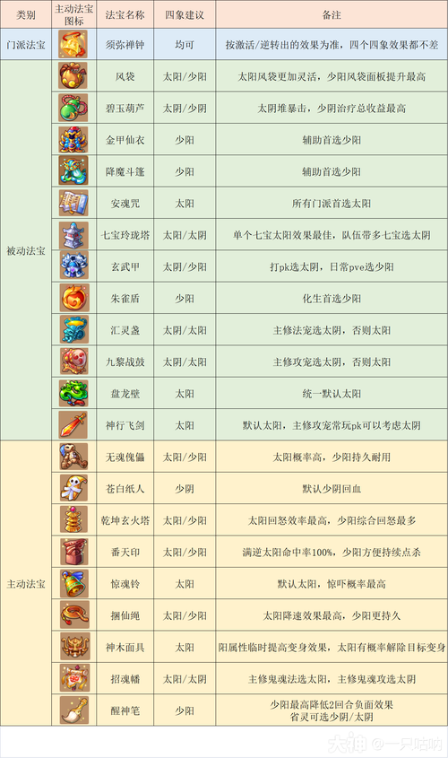 梦幻西游手游化生寺法宝选择全攻略,打造最强奶妈的秘籍