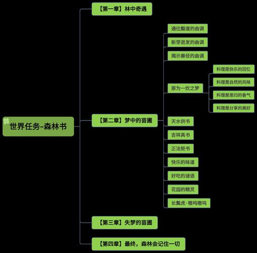 原神森林书第四章深入攻略,最终,森林将一切铭记于心任务流程全解析