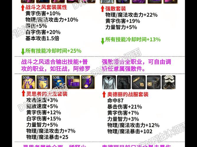 DNF手游光枪勇者最佳套装选择,深度解析各套装备优劣与趣味玩法探索