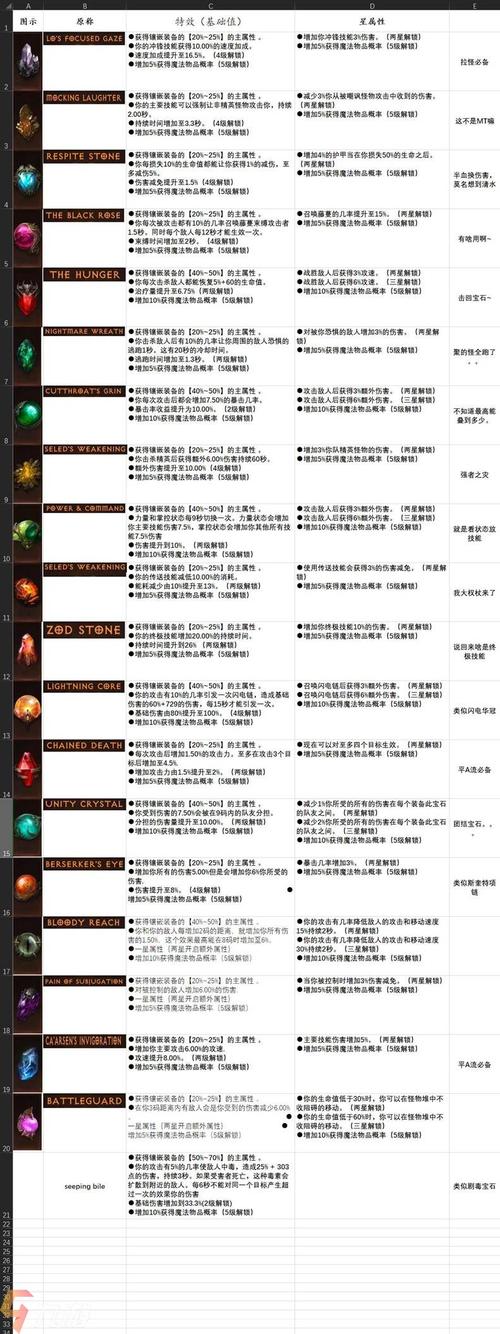 暗黑破坏神,不朽亡灵法师宝石搭配与趣味玩法揭秘