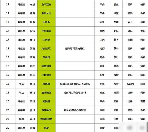 天涯明月刀手游食谱大全及趣味玩法深度解析