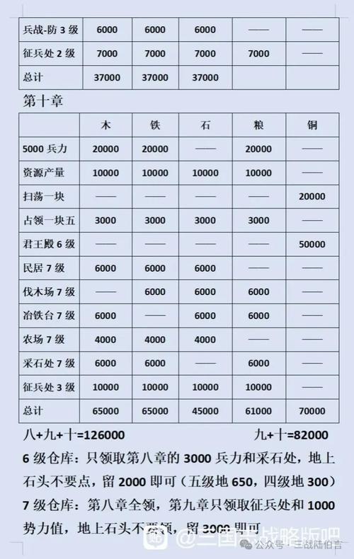 三国志,战略版爆仓攻略揭秘,助你飞速升7本!