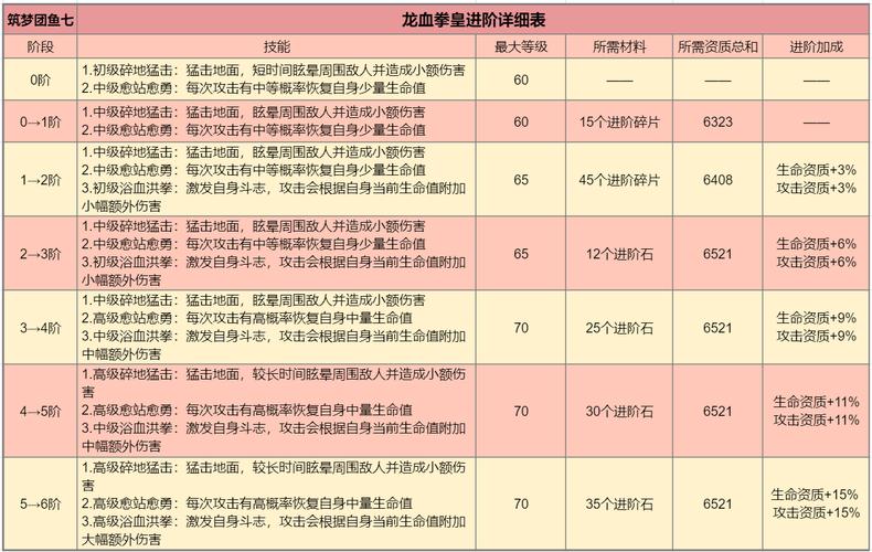 创造与魔法龙血拳皇6阶资质全面解析及独特魅力探索