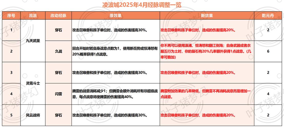 梦幻西游手游物理流派大比拼,仙族各流派任务能力深度解析