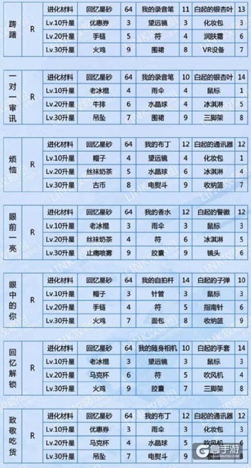 恋与制作人白起进化材料全解析及趣味玩法揭秘