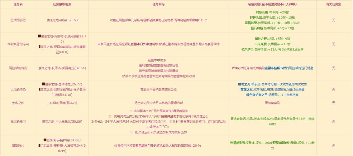 魔兽世界感激之情任务全流程攻略，探索与冒险的完美结合