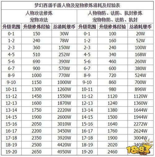 梦幻西游手游人物修炼公式全解析及趣味玩法探索