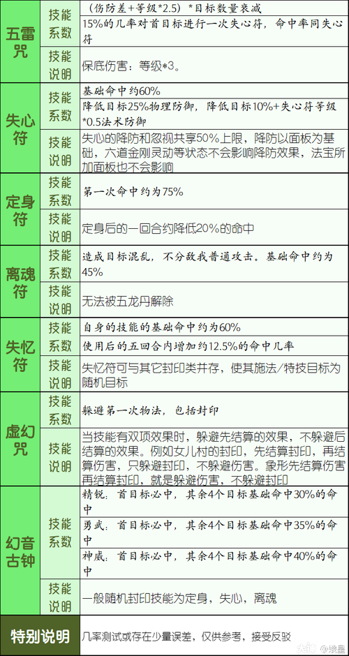 梦幻西游手游人物修炼公式全解析及趣味玩法探索