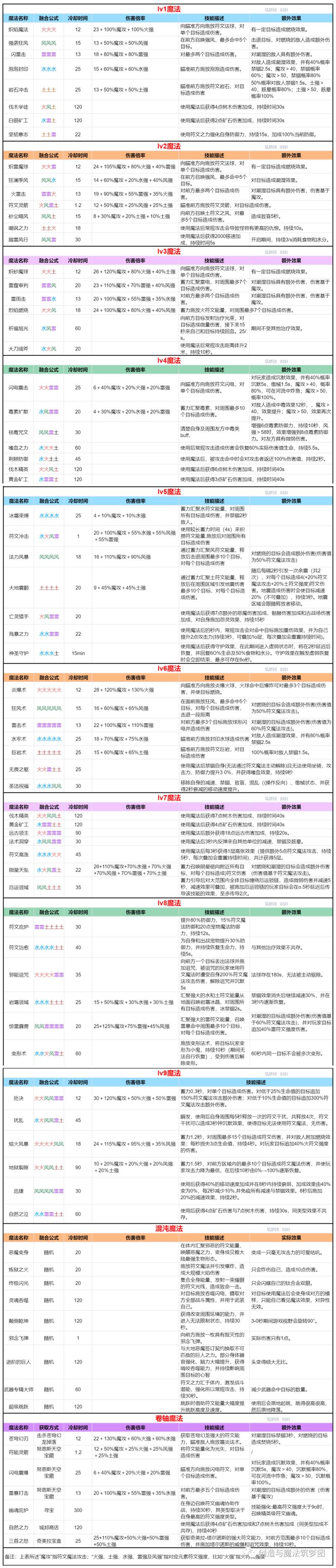 创造与魔法手游攻略,如何获取大师级符文晶珀及趣味玩法介绍