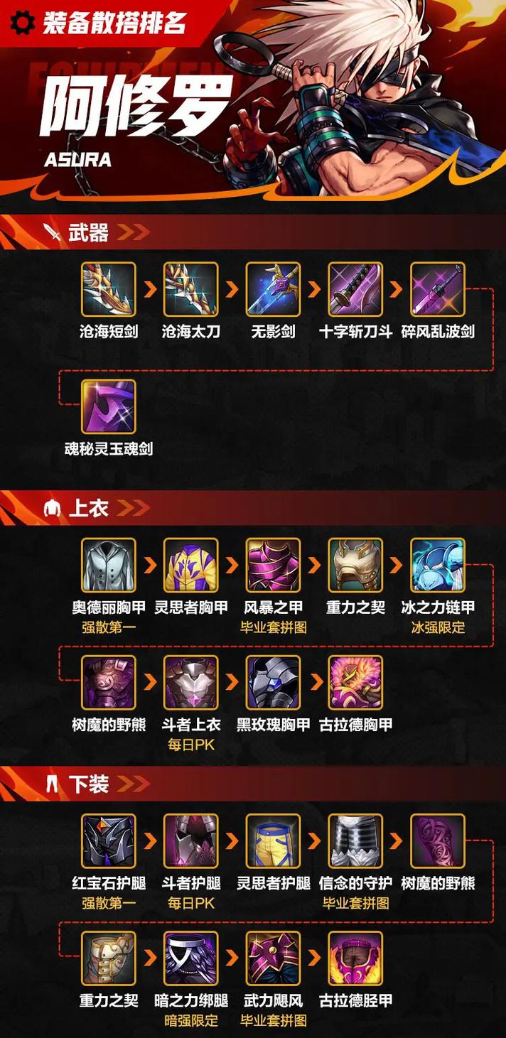 DNF手游阿修罗装备搭配全攻略,大暗黑天副本开荒与首通挑战心得
