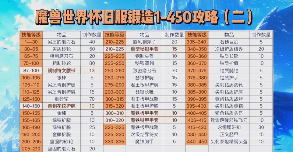 魔兽世界怀旧服工程1-300速冲全攻略,解锁科技狂潮,打造传奇装备!