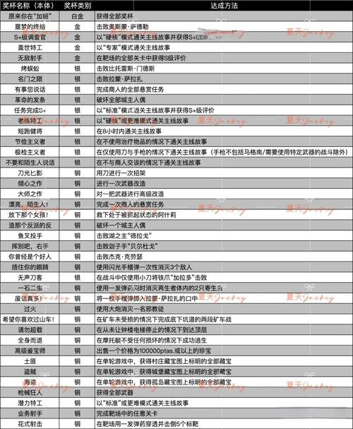 生化危机4重制版手游,全流程宝藏、人偶与悬赏任务终极攻略,解锁全新冒险体验!