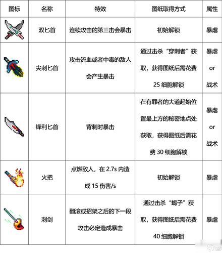 重生细胞武器变异搭配全攻略,解锁无限战斗可能!