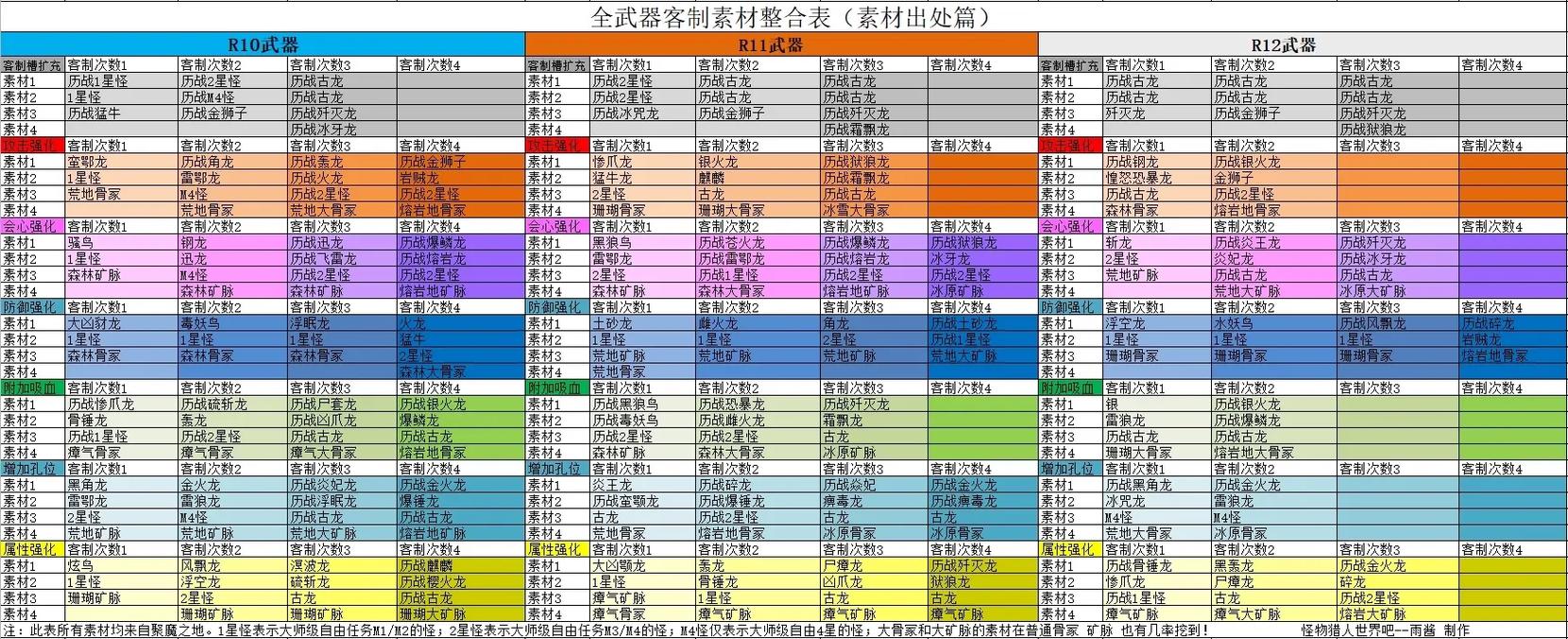 怪物猎人P3手游材料指南大揭秘,最佳材料推荐与惊喜新材料曝光!