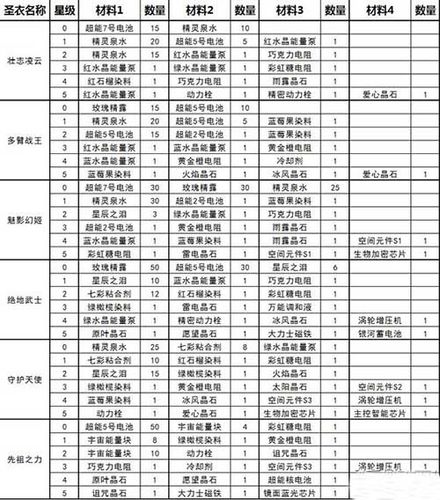 球球大作战高手秘籍,轻松掌握卡BUG技巧,快速攒齐圣衣材料全攻略
