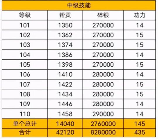 天涯明月刀手游288玩家功力及格线与资源分配攻略