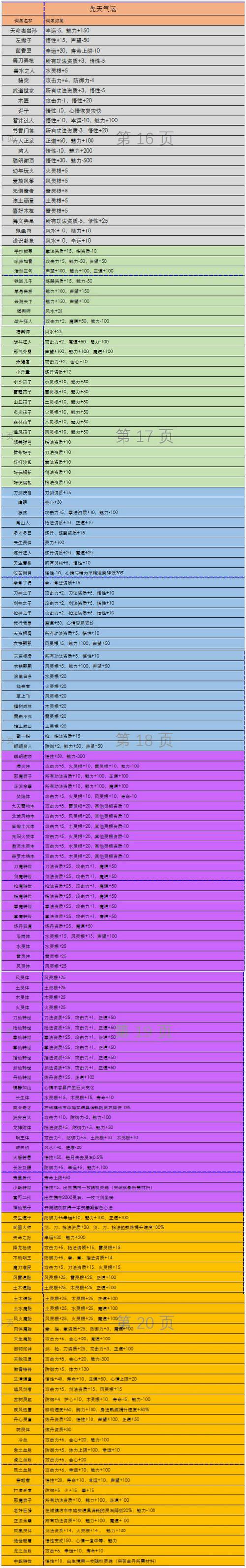 鬼谷八荒先天气运特质效果全解析,探索修仙新纪元!