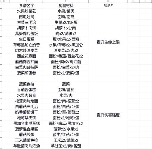 黎明觉醒食谱大全与生存挑战新玩法深度揭秘