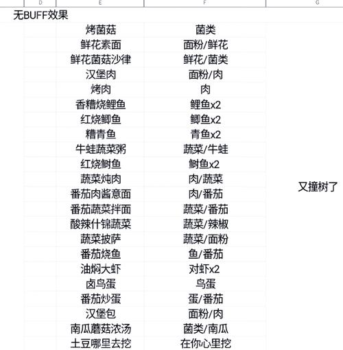 黎明觉醒食谱大全与生存挑战新玩法深度揭秘