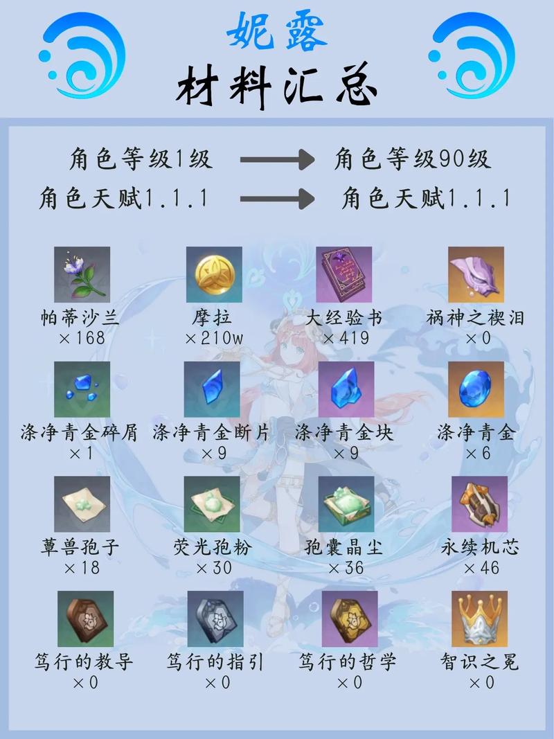 原神妮露天赋突破材料全攻略,解锁高级装备获取新途径