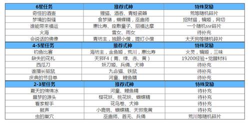 阴阳师式神委派任务奖励全解析,探索神秘委派,解锁丰厚回馈!