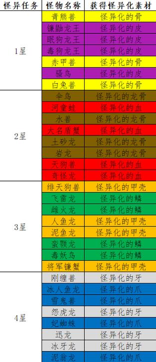 怪物猎人崛起,曙光任务顺序及趣味玩法详解