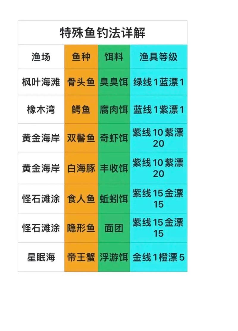 古剑奇谭3手游钓鱼系统全解析，鱼类分布与趣味玩法大揭秘
