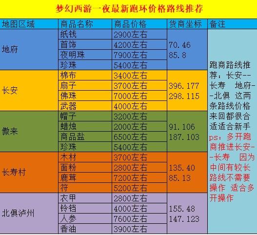 梦幻西游三维版跑商攻略,大唐长安的财富之旅
