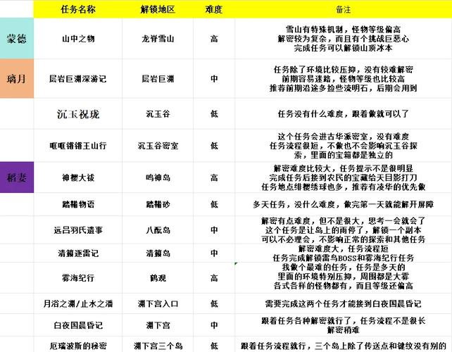 原神雪山勘测任务触发攻略,全面解析任务触发条件及流程
