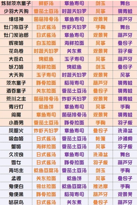 阴阳师妖怪屋久次良喜好揭秘,日式酱汤与独特玩法大放送