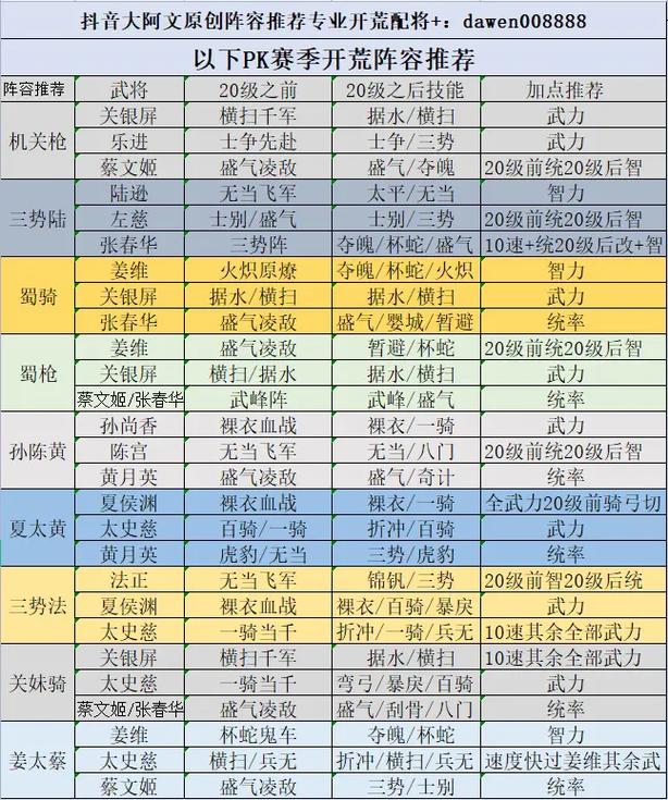 三国志,战略版蔡文姬八大最强阵容搭配全攻略