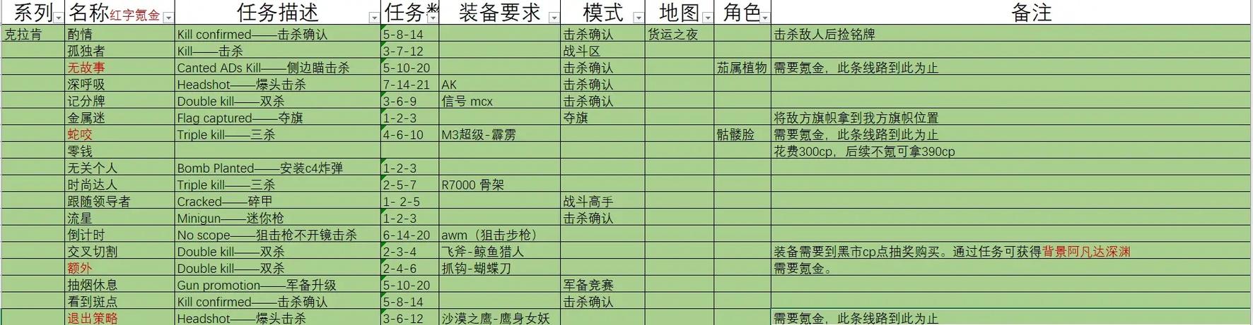 艾尔多战记快速平衡任务攻略，解锁高效通关秘籍