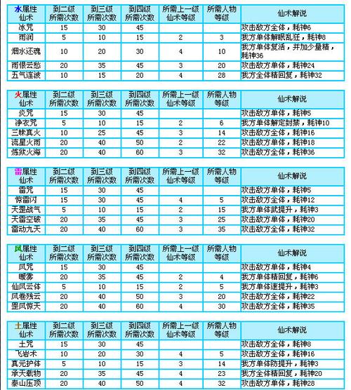 仙剑OL五灵师五种属性全解析,哪个伤害最高?