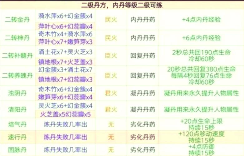 一念逍遥天狐庙会丹方大揭秘,最新415配比大全,打造你的丹道传奇!