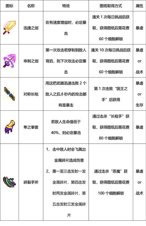 重生细胞新手攻略,哪个流派更易通关?探索动作格斗的魅力