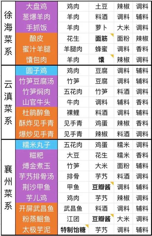 天涯明月刀手游通用菜系菜谱配方大全及趣味玩法揭秘