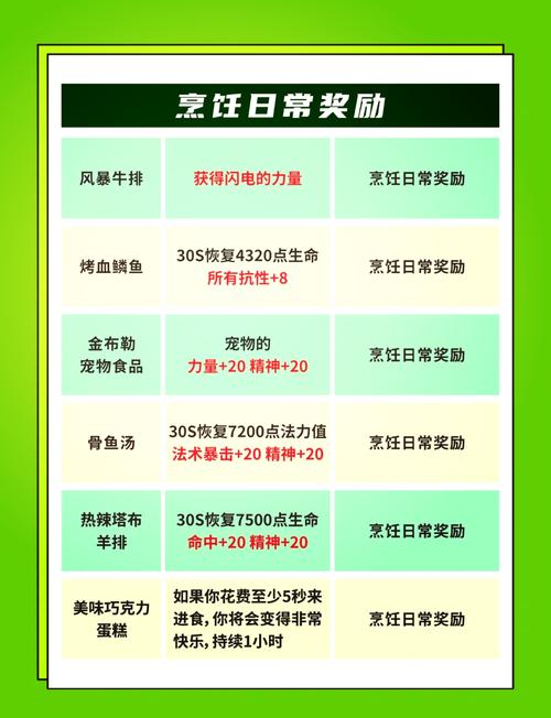龙族幻想料理世界深度探索,解锁美食秘籍,飞速提升料理等级全攻略