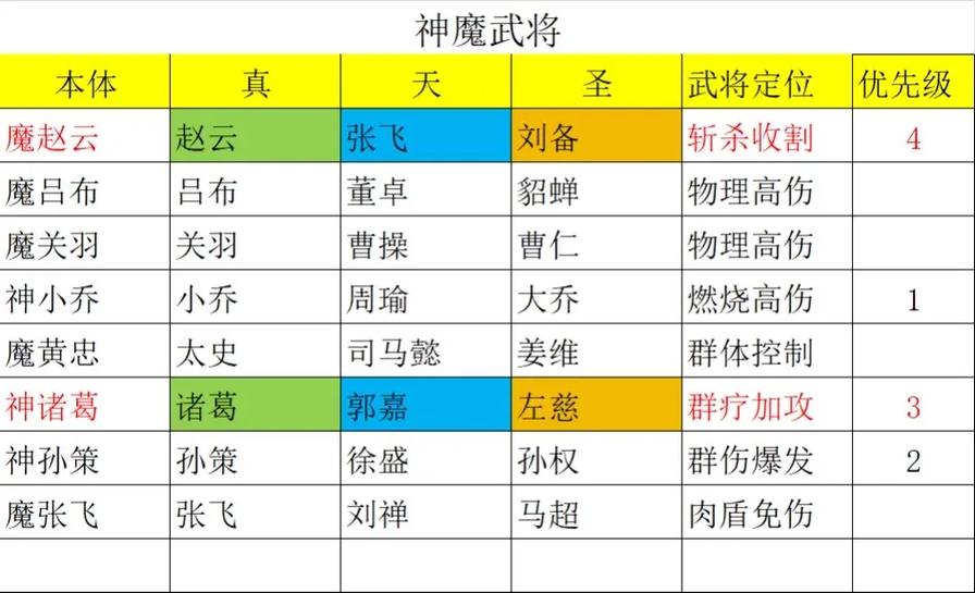 三国如龙传神将攻略大揭秘,魔吕布、神赵云与鬼郭嘉获取秘籍全解析