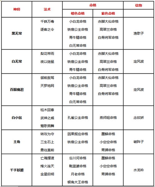 自在西游开局攻略,新手必看,阵营选择推荐与趣味玩法揭秘